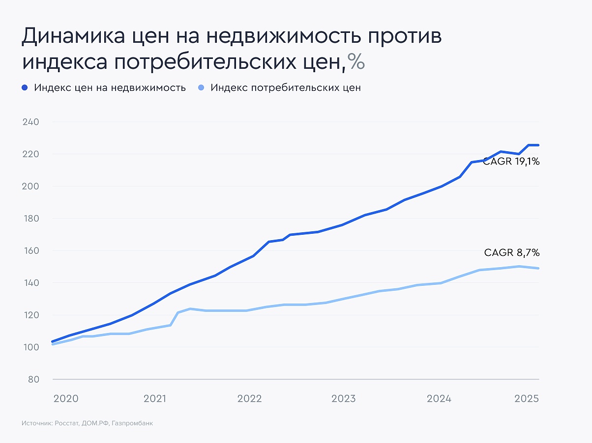 REIT-PRICE-2025